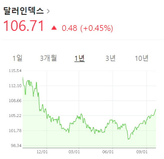 달러 인덱스 추이.  출처=네이버